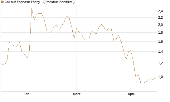 Call auf Enphase Energy [Société Générale Effekten GmbH] Chart