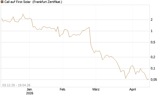 Call auf First Solar [Société Générale Effekten GmbH] Chart