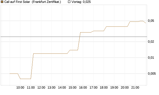 Call auf First Solar [Société Générale Effekten GmbH] Chart