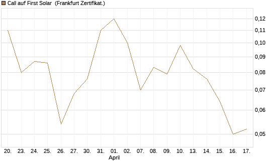 Call auf First Solar [Société Générale Effekten GmbH] Chart
