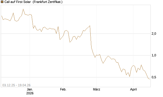 Call auf First Solar [Société Générale Effekten GmbH] Chart