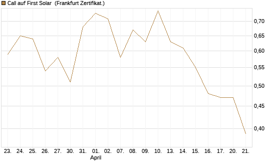 Call auf First Solar [Société Générale Effekten GmbH] Chart