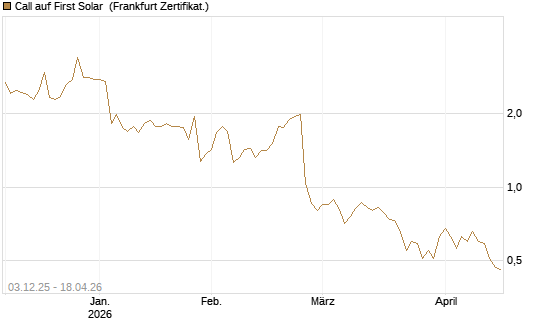 Call auf First Solar [Société Générale Effekten GmbH] Chart