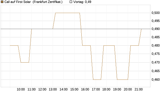 Call auf First Solar [Société Générale Effekten GmbH] Chart
