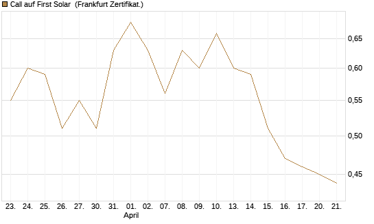 Call auf First Solar [Société Générale Effekten GmbH] Chart