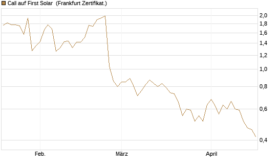 Call auf First Solar [Société Générale Effekten GmbH] Chart