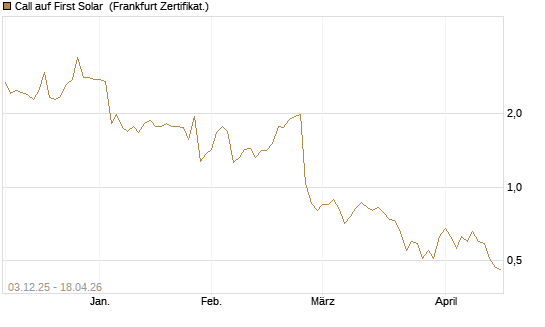 Call auf First Solar [Société Générale Effekten GmbH] Chart