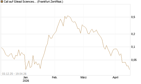 Call auf Gilead Sciences [Société Générale Effekten GmbH] Chart