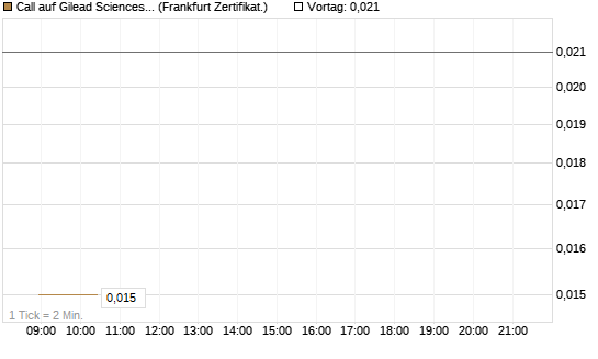 Call auf Gilead Sciences [Société Générale Effekten GmbH] Chart