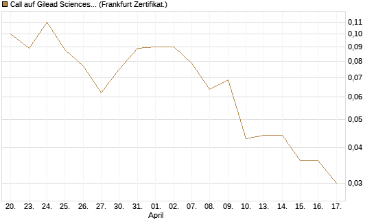 Call auf Gilead Sciences [Société Générale Effekten GmbH] Chart