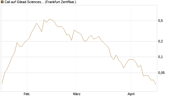 Call auf Gilead Sciences [Société Générale Effekten GmbH] Chart