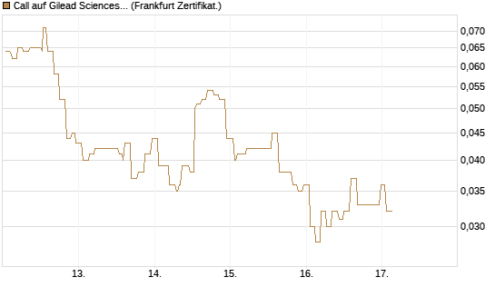 Call auf Gilead Sciences [Société Générale Effekten GmbH] Chart