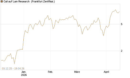 Call auf Lam Research [Société Générale Effekten GmbH] Chart