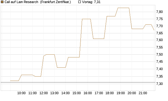 Call auf Lam Research [Société Générale Effekten GmbH] Chart