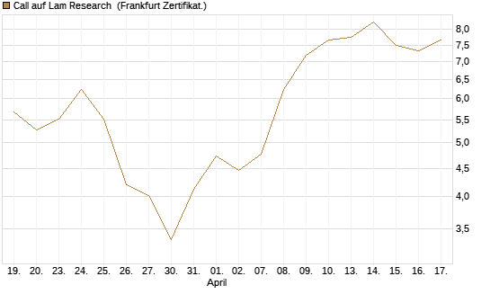 Call auf Lam Research [Société Générale Effekten GmbH] Chart