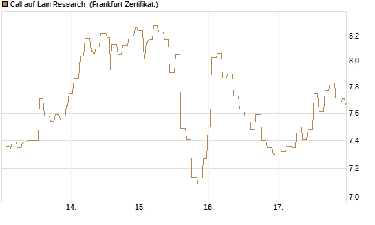 Call auf Lam Research [Société Générale Effekten GmbH] Chart
