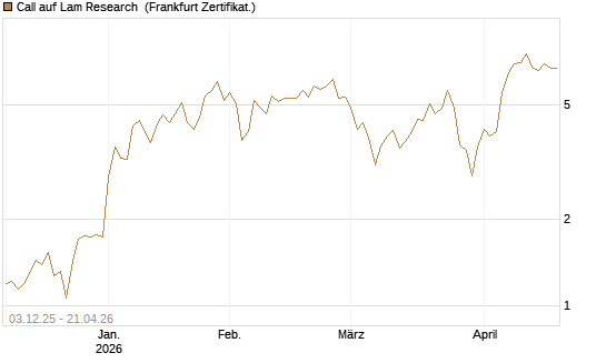 Call auf Lam Research [Société Générale Effekten GmbH] Chart