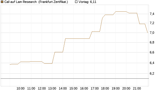 Call auf Lam Research [Société Générale Effekten GmbH] Chart