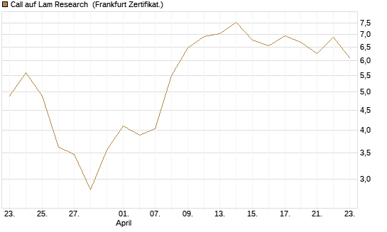 Call auf Lam Research [Société Générale Effekten GmbH] Chart