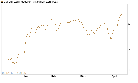 Call auf Lam Research [Société Générale Effekten GmbH] Chart