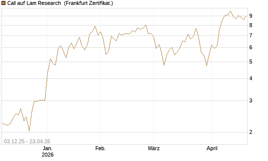 Call auf Lam Research [Société Générale Effekten GmbH] Chart