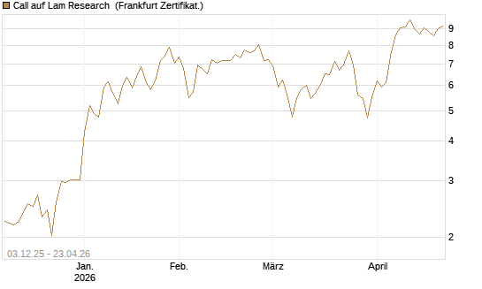 Call auf Lam Research [Société Générale Effekten GmbH] Chart