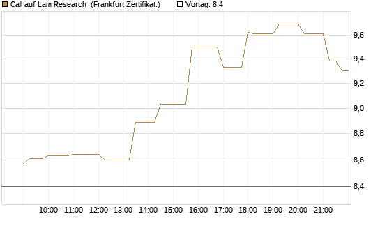 Call auf Lam Research [Société Générale Effekten GmbH] Chart