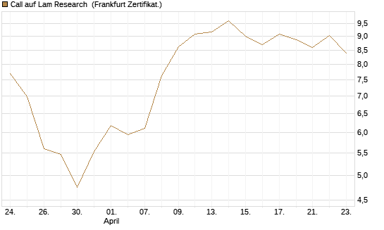 Call auf Lam Research [Société Générale Effekten GmbH] Chart