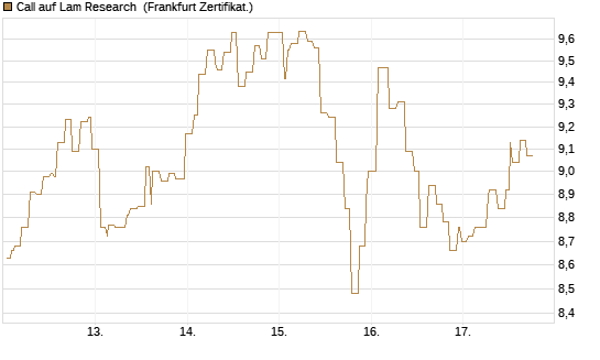 Call auf Lam Research [Société Générale Effekten GmbH] Chart