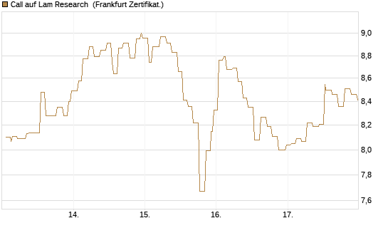 Call auf Lam Research [Société Générale Effekten GmbH] Chart
