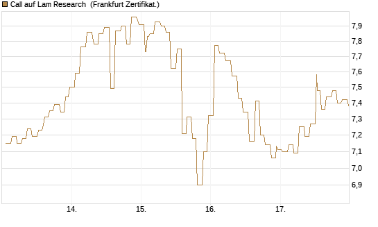 Call auf Lam Research [Société Générale Effekten GmbH] Chart