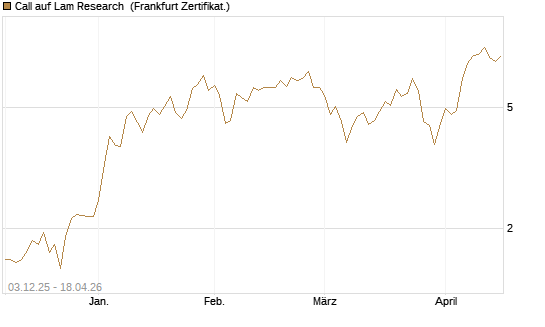 Call auf Lam Research [Société Générale Effekten GmbH] Chart