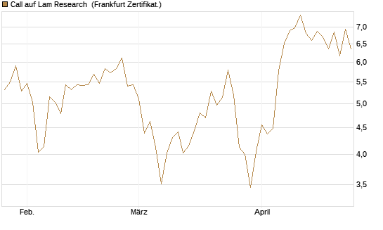 Call auf Lam Research [Société Générale Effekten GmbH] Chart