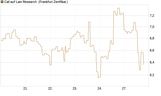 Call auf Lam Research [Société Générale Effekten GmbH] Chart