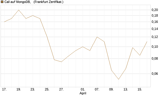 Call auf MongoDB,  [Société Générale Effekten GmbH] Chart