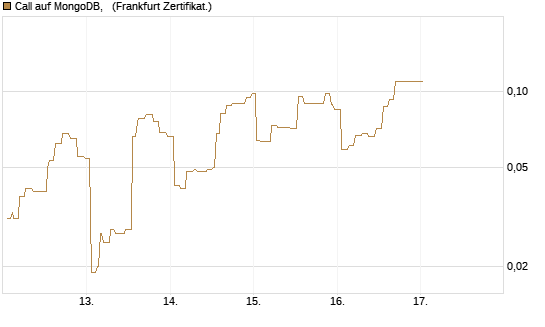 Call auf MongoDB,  [Société Générale Effekten GmbH] Chart