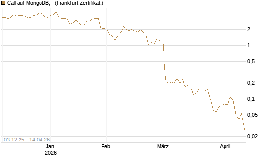 Call auf MongoDB,  [Société Générale Effekten GmbH] Chart