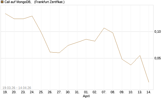 Call auf MongoDB,  [Société Générale Effekten GmbH] Chart