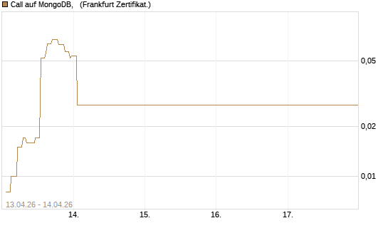 Call auf MongoDB,  [Société Générale Effekten GmbH] Chart