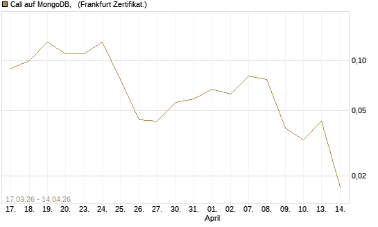 Call auf MongoDB,  [Société Générale Effekten GmbH] Chart