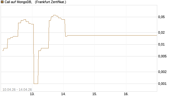 Call auf MongoDB,  [Société Générale Effekten GmbH] Chart