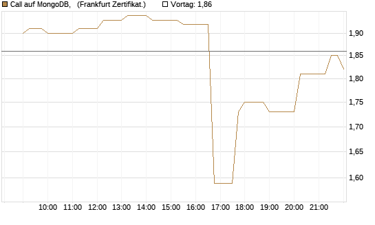Call auf MongoDB,  [Société Générale Effekten GmbH] Chart