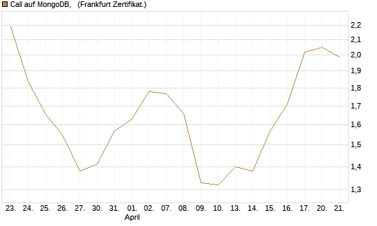 Call auf MongoDB,  [Société Générale Effekten GmbH] Chart