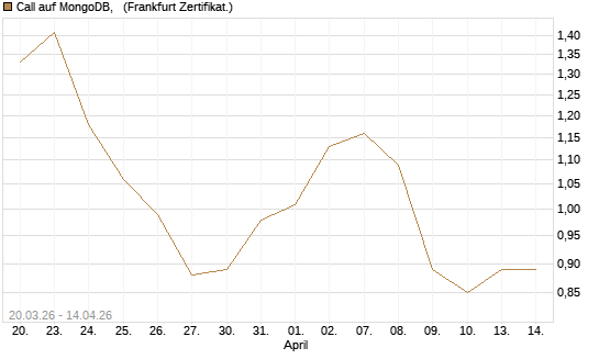 Call auf MongoDB,  [Société Générale Effekten GmbH] Chart
