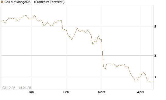 Call auf MongoDB,  [Société Générale Effekten GmbH] Chart