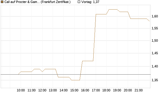 Call auf Procter & Gamble [Société Générale Effekten GmbH] Chart