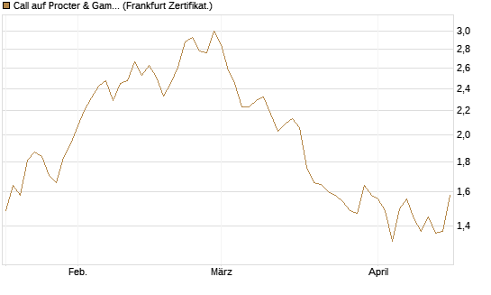 Call auf Procter & Gamble [Société Générale Effekten GmbH] Chart