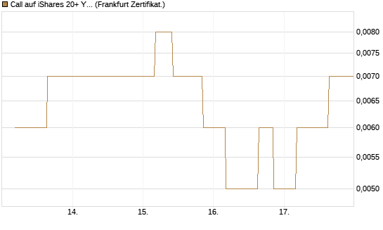 Call auf iShares 20+ Year Treasury Bond ETF [Vontobel] Chart