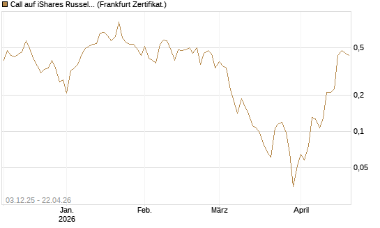 Call auf iShares Russel 2000 ETF [Vontobel] Chart