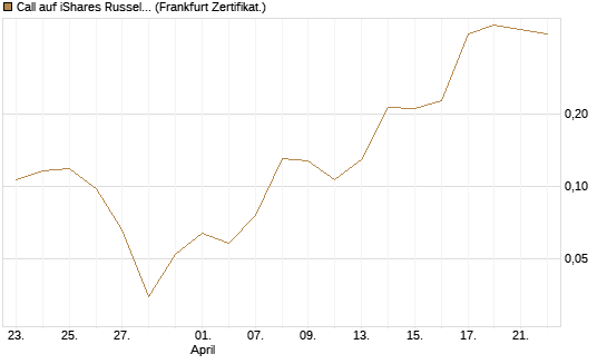 Call auf iShares Russel 2000 ETF [Vontobel] Chart